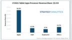 Strategy Analytics：2021年<em>平板</em><em>电脑</em>应用处理器市场规模<em>达</em>30亿美元