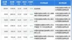 7月5日盐湖股份现6笔大宗交易 机构净买入<em>3188</em>万元