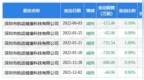 7月6日派林生物发生2笔大宗交易 成交金额<em>8460</em>万元