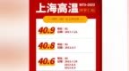 南方多地持续高温，上海40.9℃追平<em>1873</em>年来最高记录