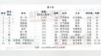 胡润发布U40青年企业家榜 总财富<em>6780</em>亿元