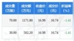 11月7日楚天科技现<em>1674</em>万元大宗交易