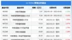 中欧瑾泰债券A基金经理变动：增聘LI <em>TONG</em>为基金经理