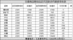 基差异动<em>1207</em>：橡胶月间价差扩大30点
