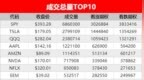 期权大单 | 奈飞期权成交总量上榜Top 10，亚马逊遭<em>Put</em>大单看衰