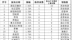 板块轮动<em>1221</em>：酒店及餐饮板块领涨两市