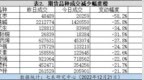 淀粉成交量增加69.2%——成交异动<em>1221</em>