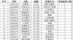 连续涨停<em>1221</em>：全聚德连续4个涨停