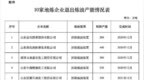 山东10家地炼企业已退出炼油产能<em>2696</em>万吨