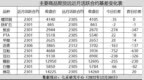基差异动<em>1230</em>：豆粕月间价差扩大122点