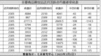 基差异动<em>0201</em>：甲醇月间价差扩大36点
