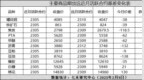 基差异动<em>0209</em>：沥青月间价差扩大25点