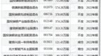 中矿资源最新公告：拟2000万美元取得<em>URT</em>锂矿项目51%权益