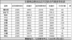基差异动<em>0213</em>：甲醇月间价差收窄18点
