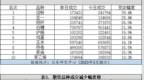 尿素成交量减少47.4%——成交异动<em>0330</em>