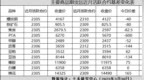 基差异动<em>0330</em>：焦炭月间价差收窄18.5点