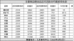 基差异动<em>0801</em>：焦炭月间价差扩大37.5点