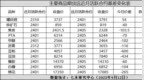 基差异动<em>0912</em>：豆粕月间价差收窄19点
