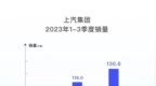 上汽集团发布2023第三季度报告：前三季度营收超过<em>5233</em>亿元