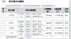 琅卡博定向发行470万股股份 募资总额<em>1034</em>万元
