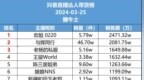 抖音25号直播带货日榜：欢姐<em>0220</em>销售额第一