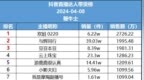 抖音8号直播带货日榜：欢姐<em>0220</em>销售额第一