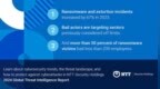NTT <em>Security</em> Holdings 2024 年全球威胁情报报告：2023 年勒索事件激增 67％