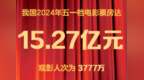 2024年中国内地电影五一档票房破15亿元