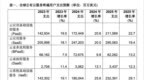 Gartner：2024年全球公有云终端用户支出将超过6750亿美元