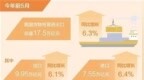 前5月我国货物贸易进出口同比增长6.3% 外贸向好势头不断巩固