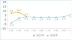 工信部：2024年1-5月我国规上互联网企业完成互联网业务收6861亿元，同比增长5%