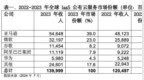 Gartner：2023年全球IaaS公有云服务收入达1400亿美元
