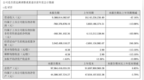 锂行业周期下行，赣锋锂业上半年净亏7.6亿