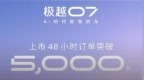 极越07上市48小时订单突破5000台 售20.99万元起