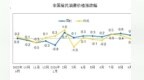 31省份最新CPI出炉　甘肃涨幅超全国水平