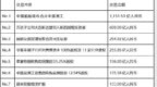 前三季度共披露5830起并购，交易规模约1.26万亿