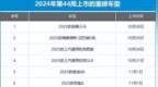 2024年第44周（10.28-11.3）上市新车汇总