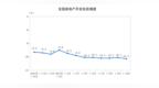 1—10月份全国房地产开发投资86309亿元 同比下降10.3%