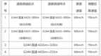 宿州警方发布通告！调整限速值