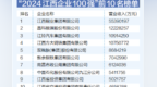 2024江西企业100强榜单公布 江西铜业排名第一