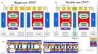 imec为0.7nm技术节点推出双排CFET架构