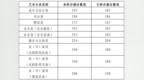 山东省2025年普通高校招生艺术类专业统考合格分数线出炉