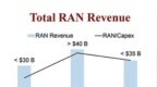2025年全球RAN市场展望：止跌企稳 但仍平淡