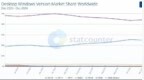 Win10寿命倒计时9个月，微软：届时也不支持Office应用