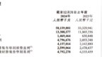 财报解析 ｜ 京东健康2024年总收入超580亿  “服务”收入增加18.9%