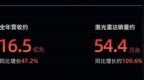 速腾聚创2024年报：年销激光雷达54.4万台夺冠，全年营收16.5亿元
