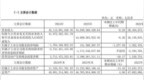利润暴跌<em>1277</em>%，亏损17亿的江淮只能孤注一掷华为尊界