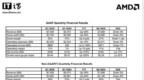 AMD 2025 年第一季度营业利润同比增长 2139%：数据中心业务营收增长 57%，客户端处理器增长 <em>68</em>%