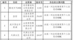 中央网信办通报15款<em>App</em>和16款SDK个人信息收集使用问题
