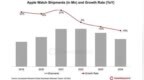 CounterPoint称2024年苹果Apple <em>Watch</em>出货量同比下降19%